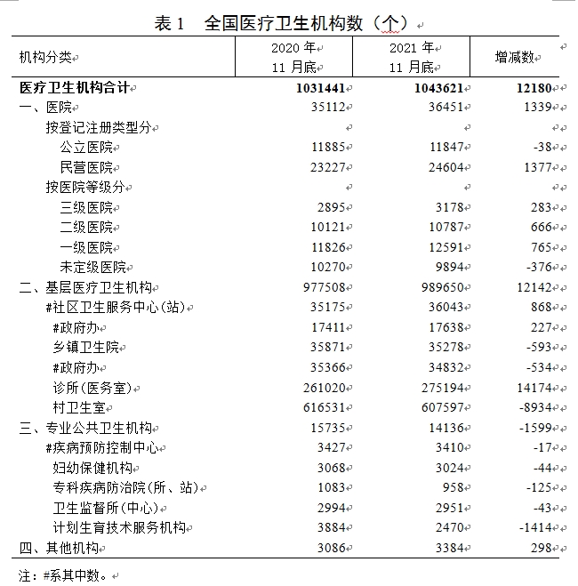 2021年11月底全國醫(yī)療衛(wèi)生機構數(shù)
