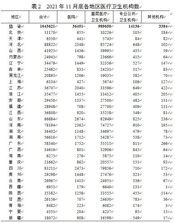 2021年11月底全國醫(yī)療衛(wèi)生機構數(shù)