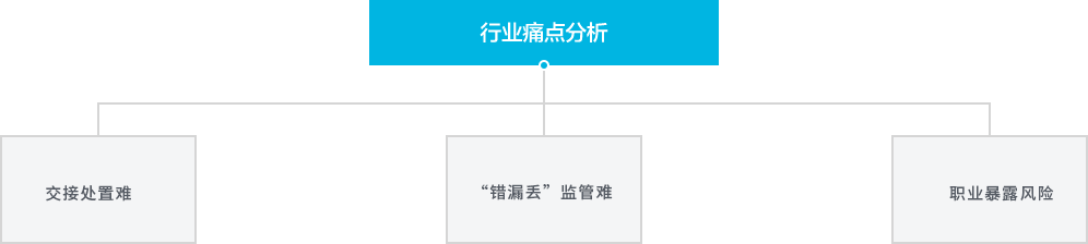 醫(yī)療機(jī)構(gòu)廢棄物智能化管理