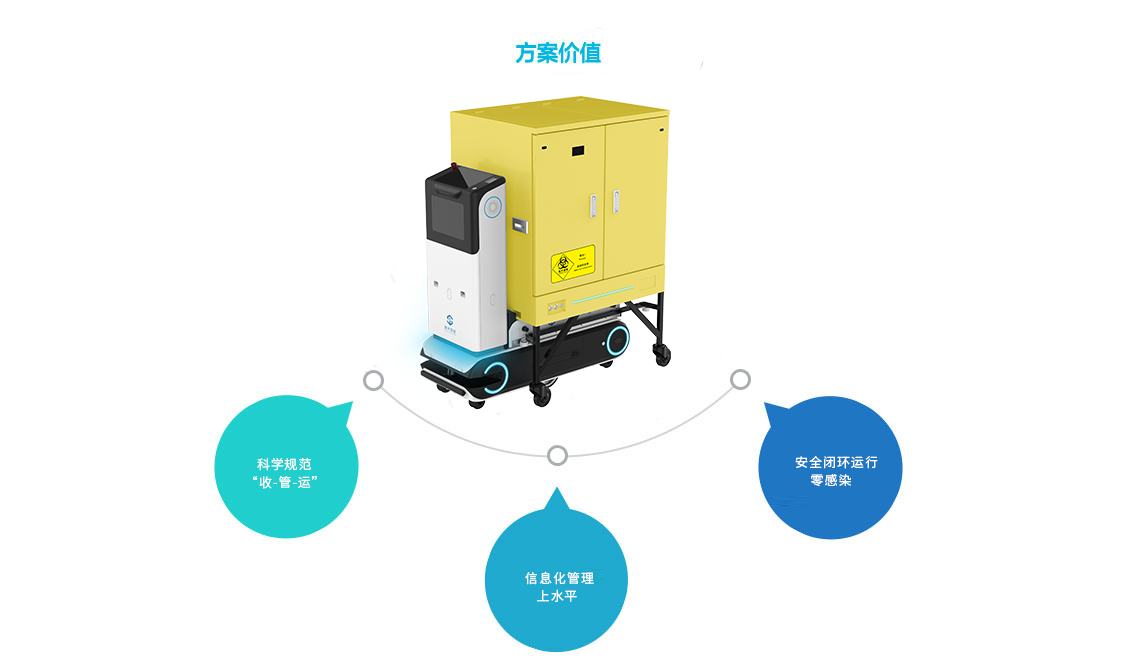 醫(yī)療機(jī)構(gòu)廢棄物智能化管理